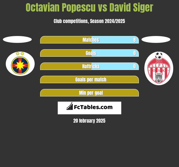 Octavian Popescu vs David Siger h2h player stats