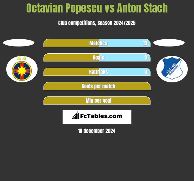 Octavian Popescu vs Anton Stach h2h player stats