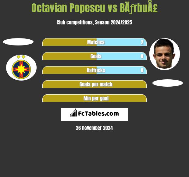 Octavian Popescu vs BÄƒrbuÅ£ h2h player stats