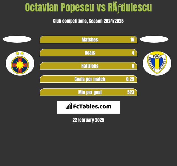 Octavian Popescu vs RÄƒdulescu h2h player stats