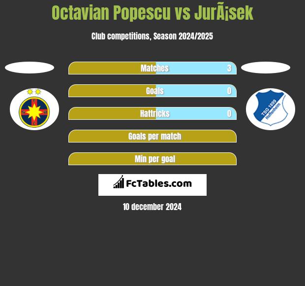 Octavian Popescu vs JurÃ¡sek h2h player stats