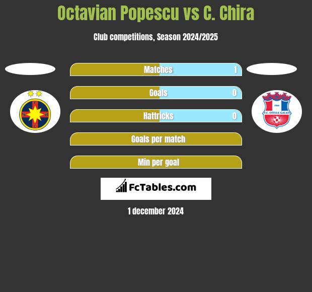 Octavian Popescu vs C. Chira h2h player stats