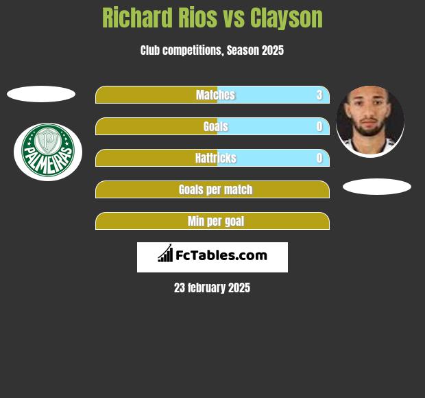 Richard Rios vs Clayson h2h player stats