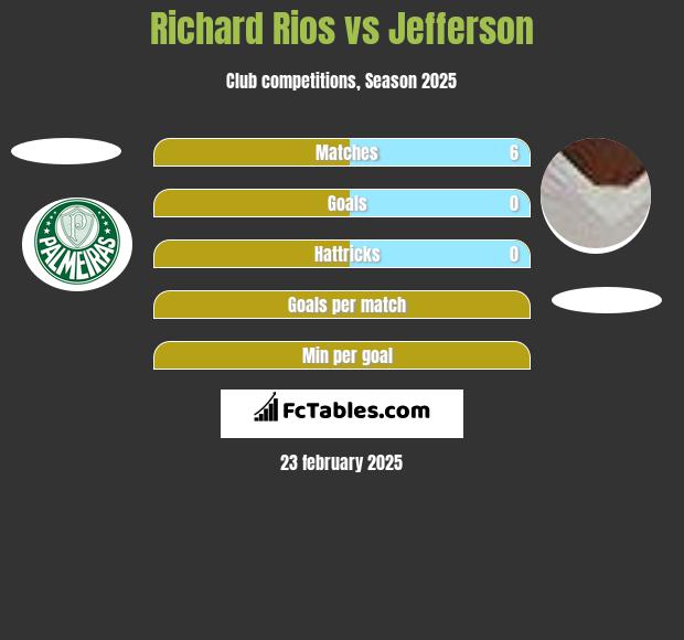 Richard Rios vs Jefferson h2h player stats