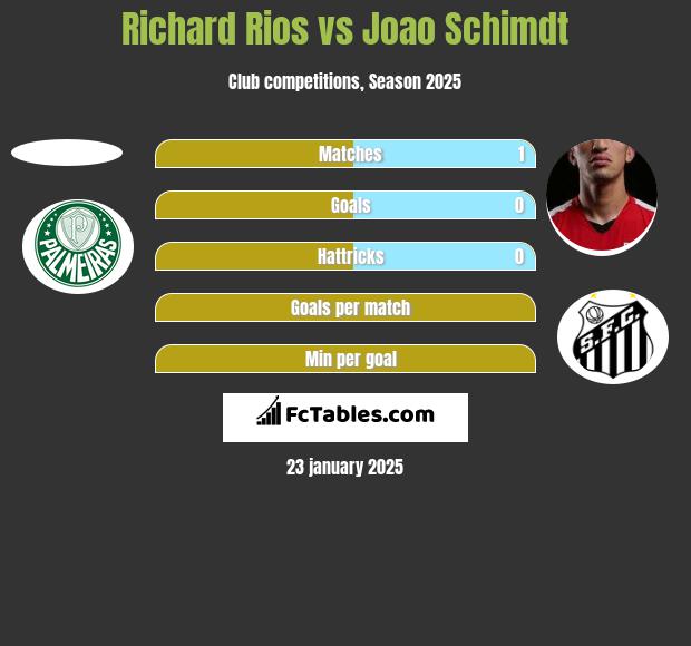 Richard Rios vs Joao Schimdt h2h player stats