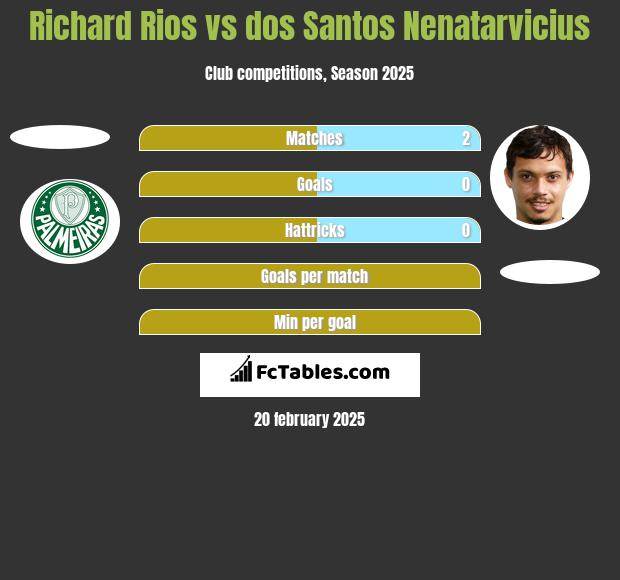 Richard Rios vs dos Santos Nenatarvicius h2h player stats