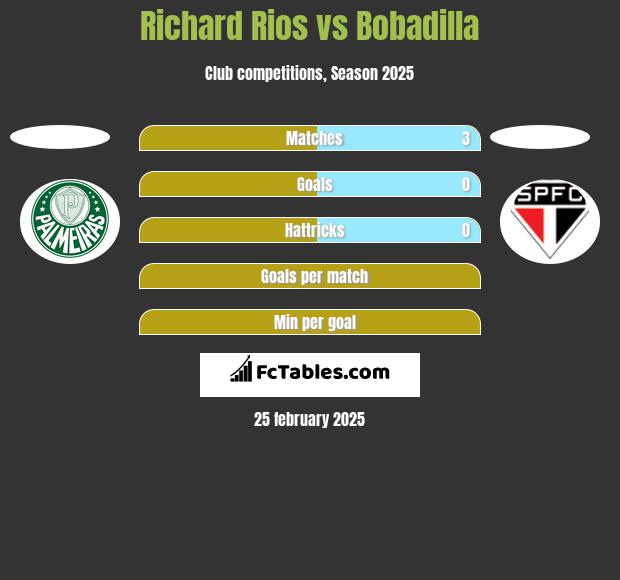 Richard Rios vs Bobadilla h2h player stats