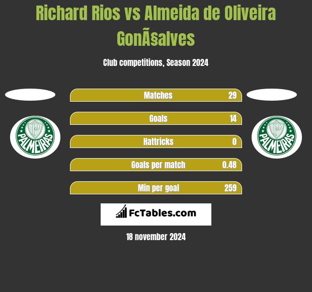 Richard Rios vs Almeida de Oliveira GonÃ§alves h2h player stats