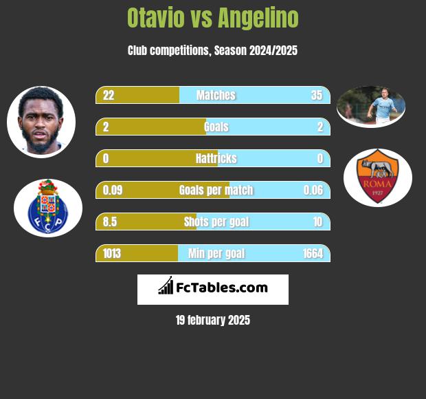 Otavio vs Angelino h2h player stats