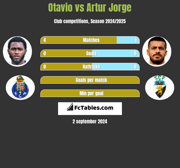 Otavio vs Artur Jorge h2h player stats