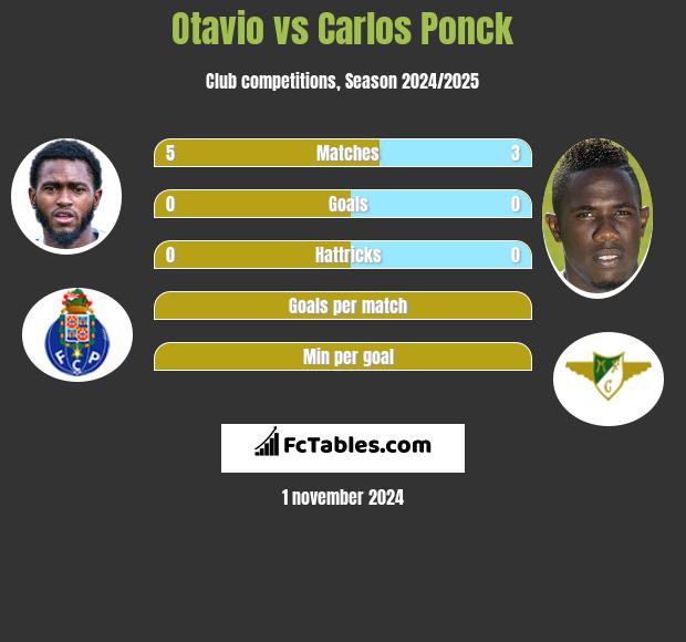 Otavio vs Carlos Ponck h2h player stats