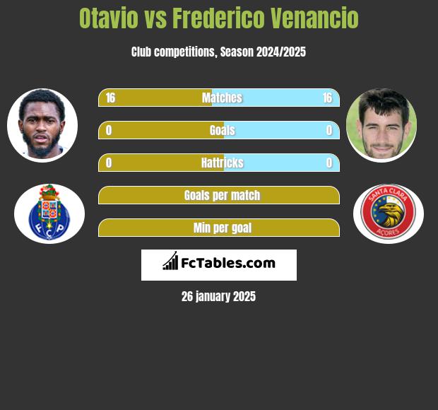 Otavio vs Frederico Venancio h2h player stats