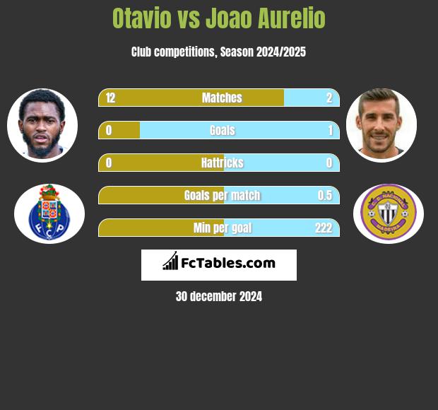 Otavio vs Joao Aurelio h2h player stats