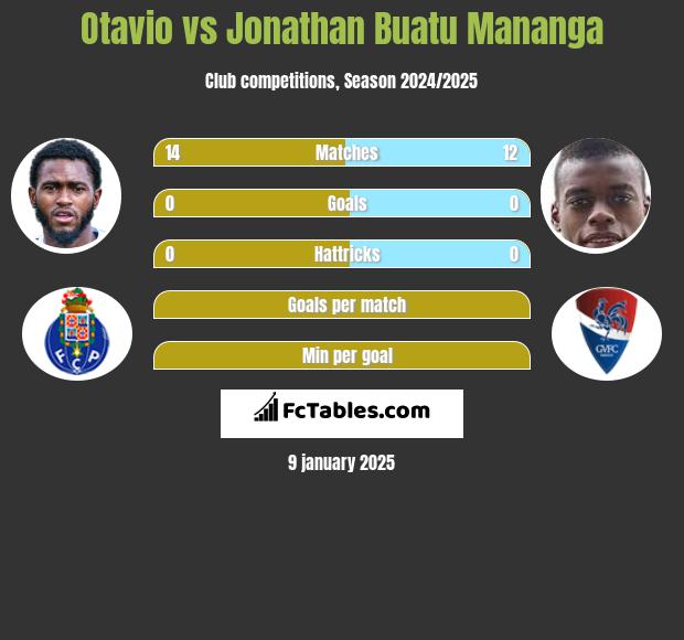 Otavio vs Jonathan Buatu Mananga h2h player stats