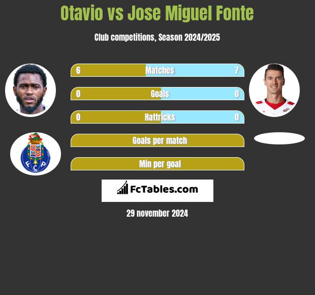 Otavio vs Jose Miguel Fonte h2h player stats