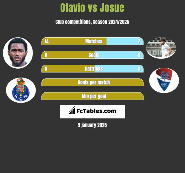 Otavio vs Josue h2h player stats