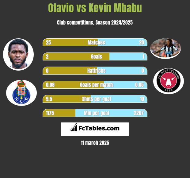 Otavio vs Kevin Mbabu h2h player stats