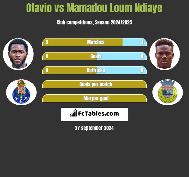 Otavio vs Mamadou Loum Ndiaye h2h player stats