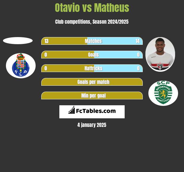 Otavio vs Matheus h2h player stats