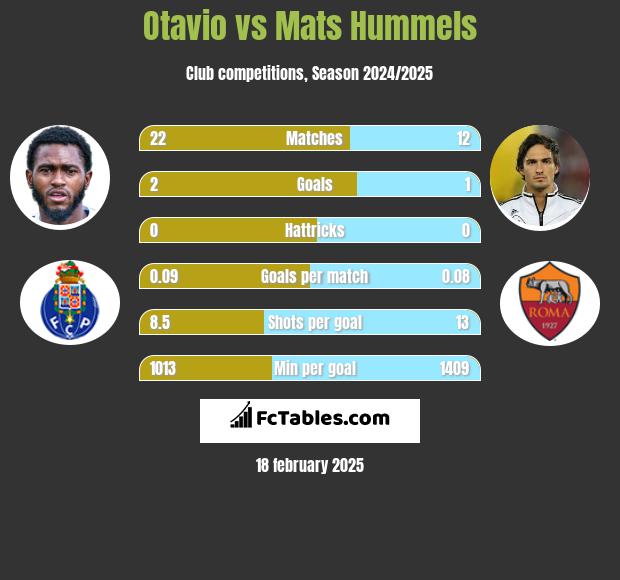 Otavio vs Mats Hummels h2h player stats