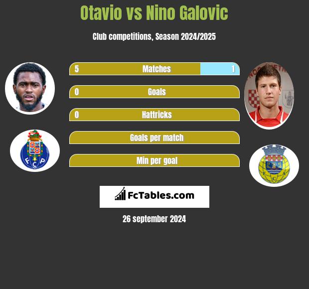 Otavio vs Nino Galovic h2h player stats