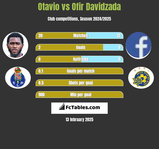 Otavio vs Ofir Davidzada h2h player stats