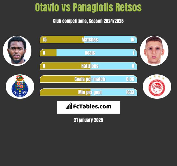 Otavio vs Panagiotis Retsos h2h player stats