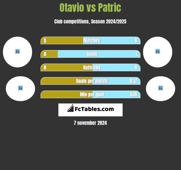 Otavio vs Patric h2h player stats