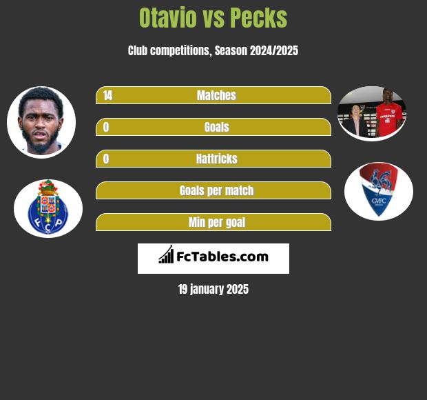 Otavio vs Pecks h2h player stats