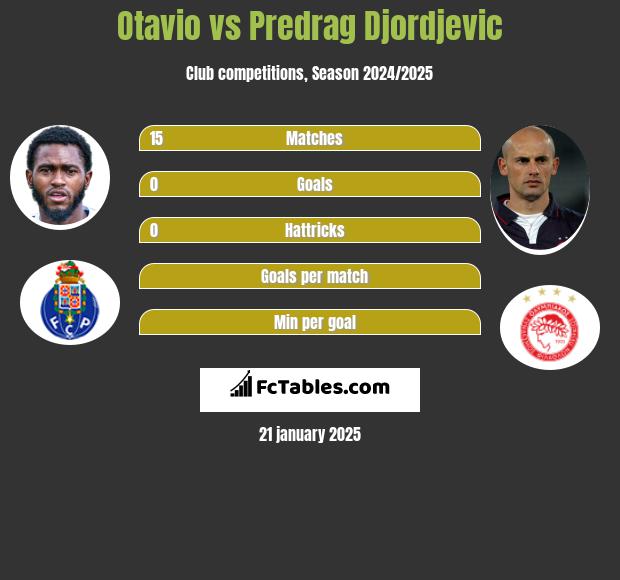 Otavio vs Predrag Djordjevic h2h player stats