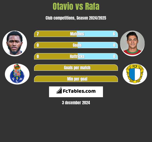 Otavio vs Rafa h2h player stats