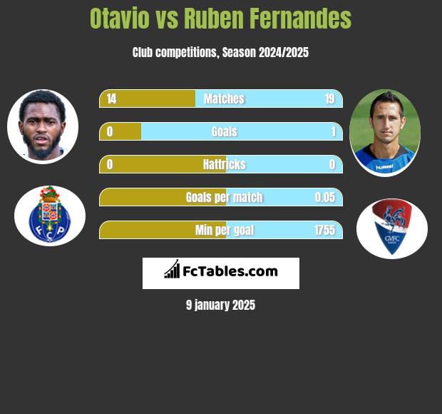 Otavio vs Ruben Fernandes h2h player stats