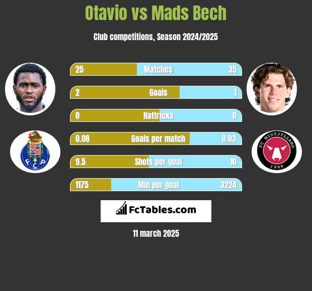 Otavio vs Mads Bech h2h player stats