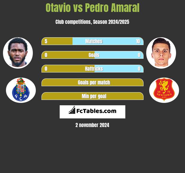 Otavio vs Pedro Amaral h2h player stats