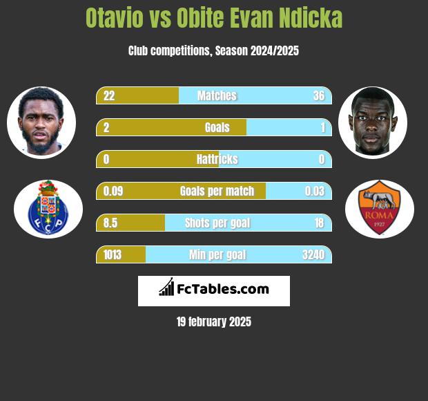 Otavio vs Obite Evan Ndicka h2h player stats