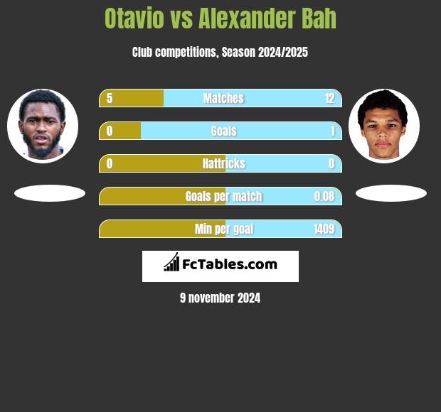 Otavio vs Alexander Bah h2h player stats