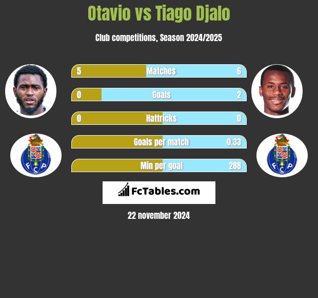 Otavio vs Tiago Djalo h2h player stats