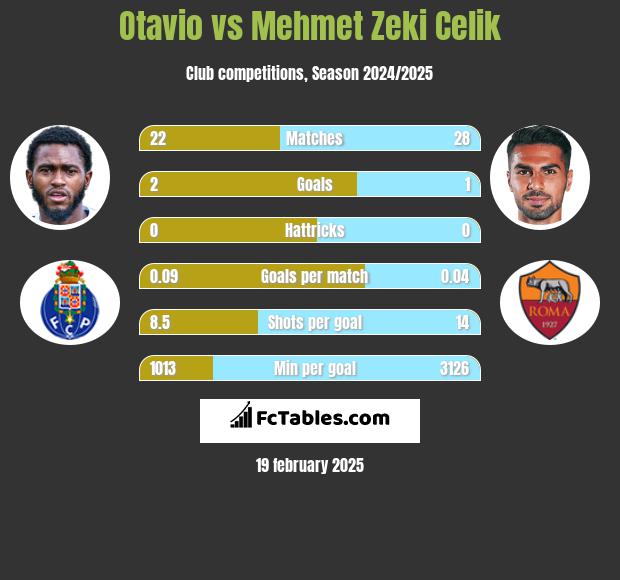 Otavio vs Mehmet Zeki Celik h2h player stats