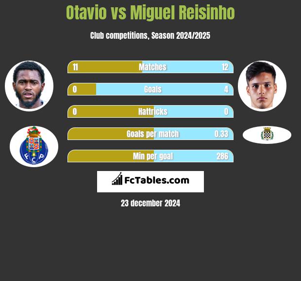 Otavio vs Miguel Reisinho h2h player stats