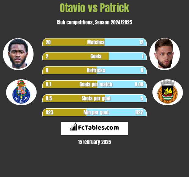 Otavio vs Patrick h2h player stats