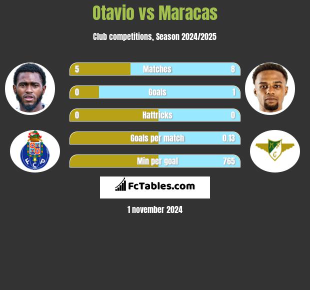 Otavio vs Maracas h2h player stats