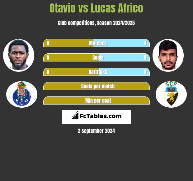 Otavio vs Lucas Africo h2h player stats