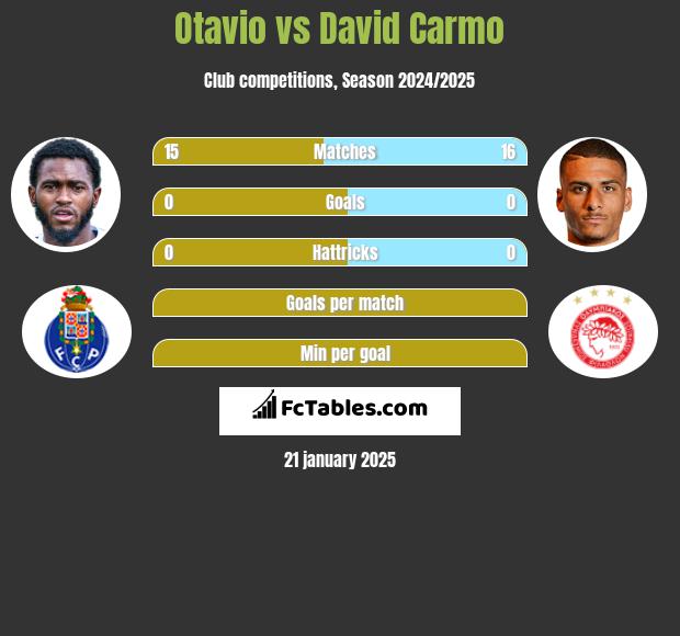 Otavio vs David Carmo h2h player stats