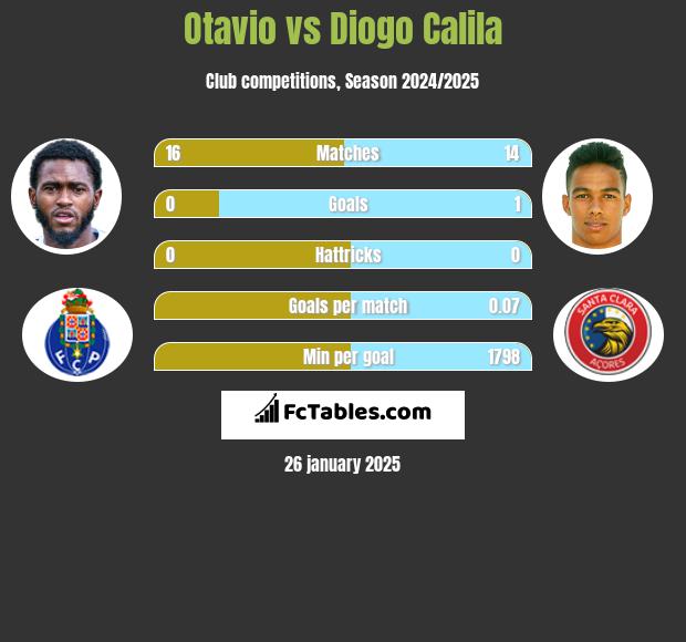 Otavio vs Diogo Calila h2h player stats