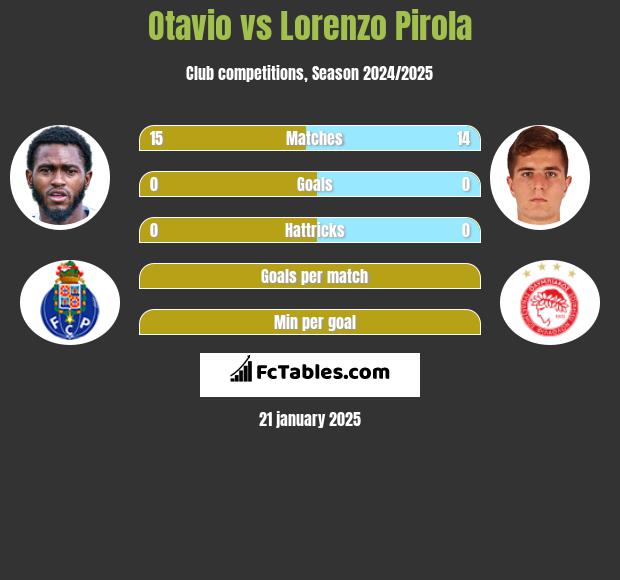 Otavio vs Lorenzo Pirola h2h player stats