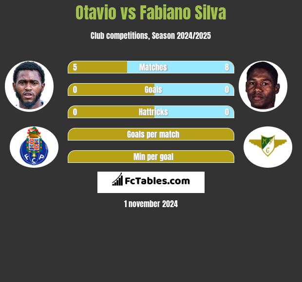 Otavio vs Fabiano Silva h2h player stats