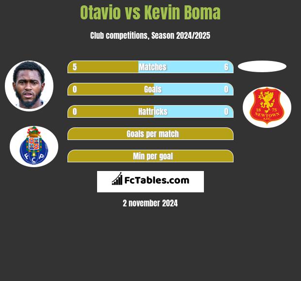 Otavio vs Kevin Boma h2h player stats