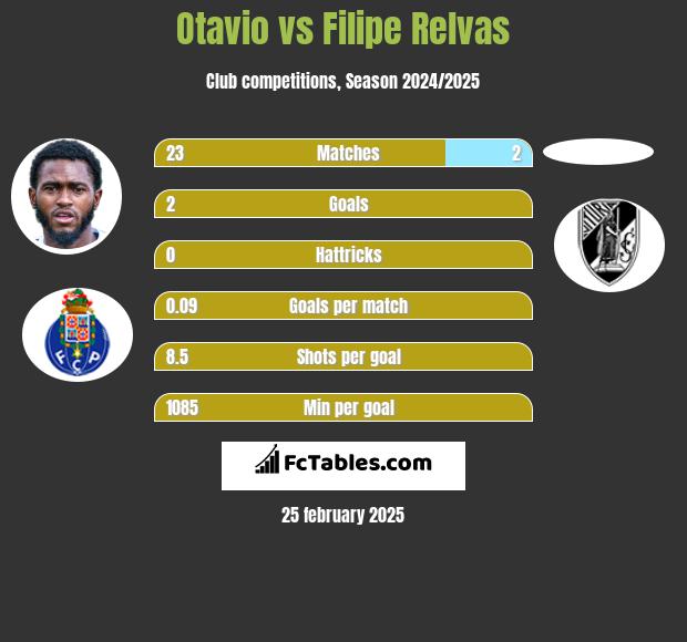 Otavio vs Filipe Relvas h2h player stats