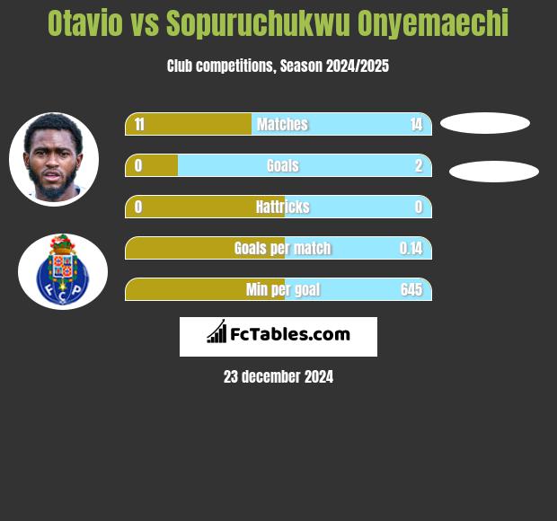 Otavio vs Sopuruchukwu Onyemaechi h2h player stats