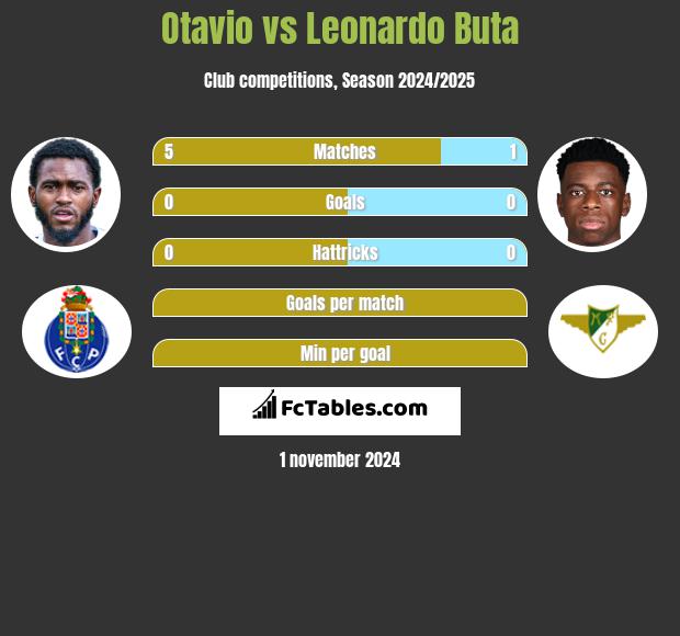 Otavio vs Leonardo Buta h2h player stats